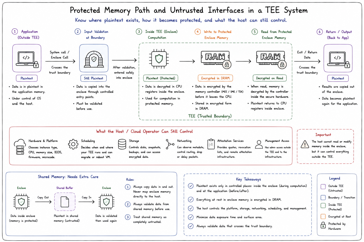 Protected Memory Path