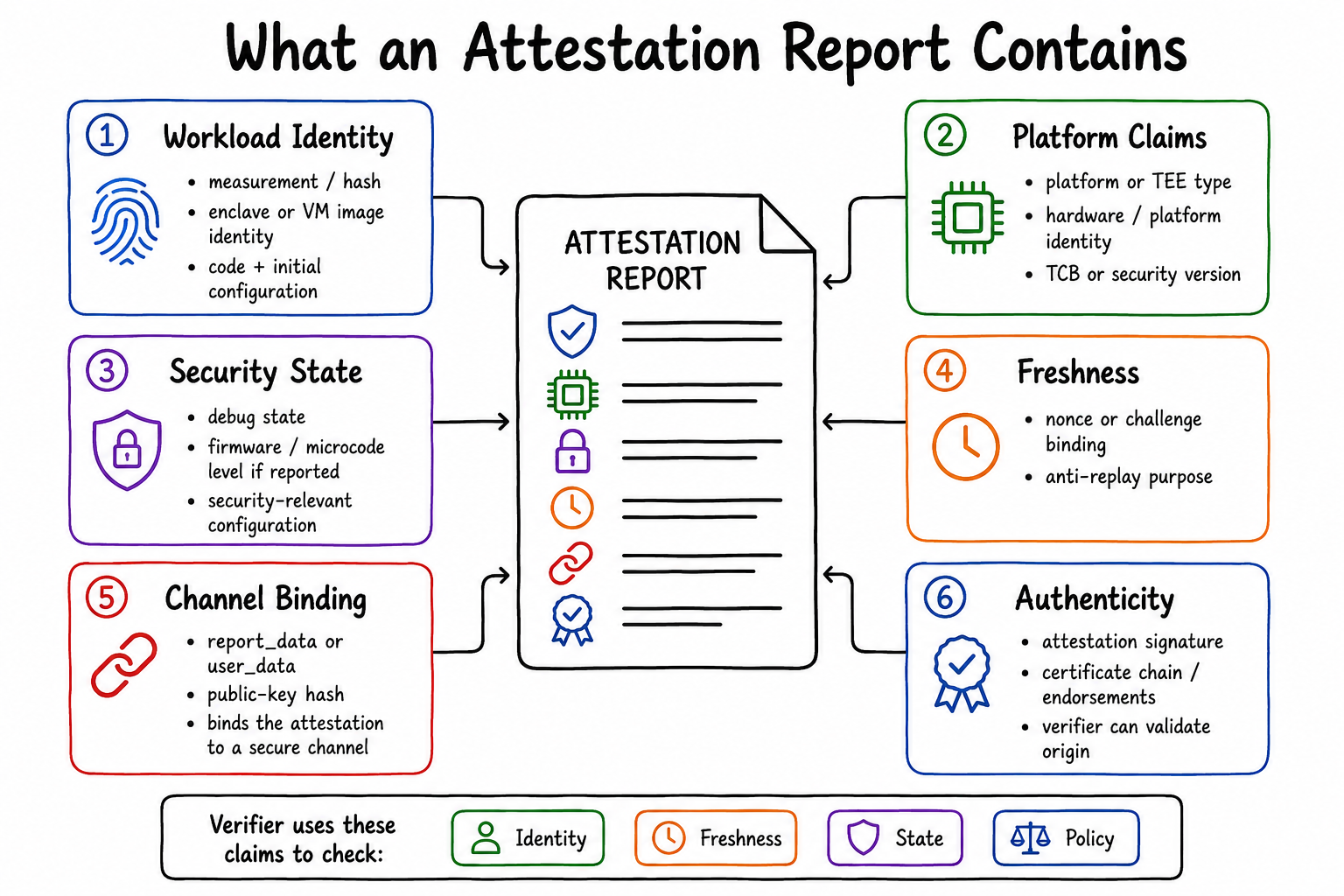 What an Attestation Report Claims
