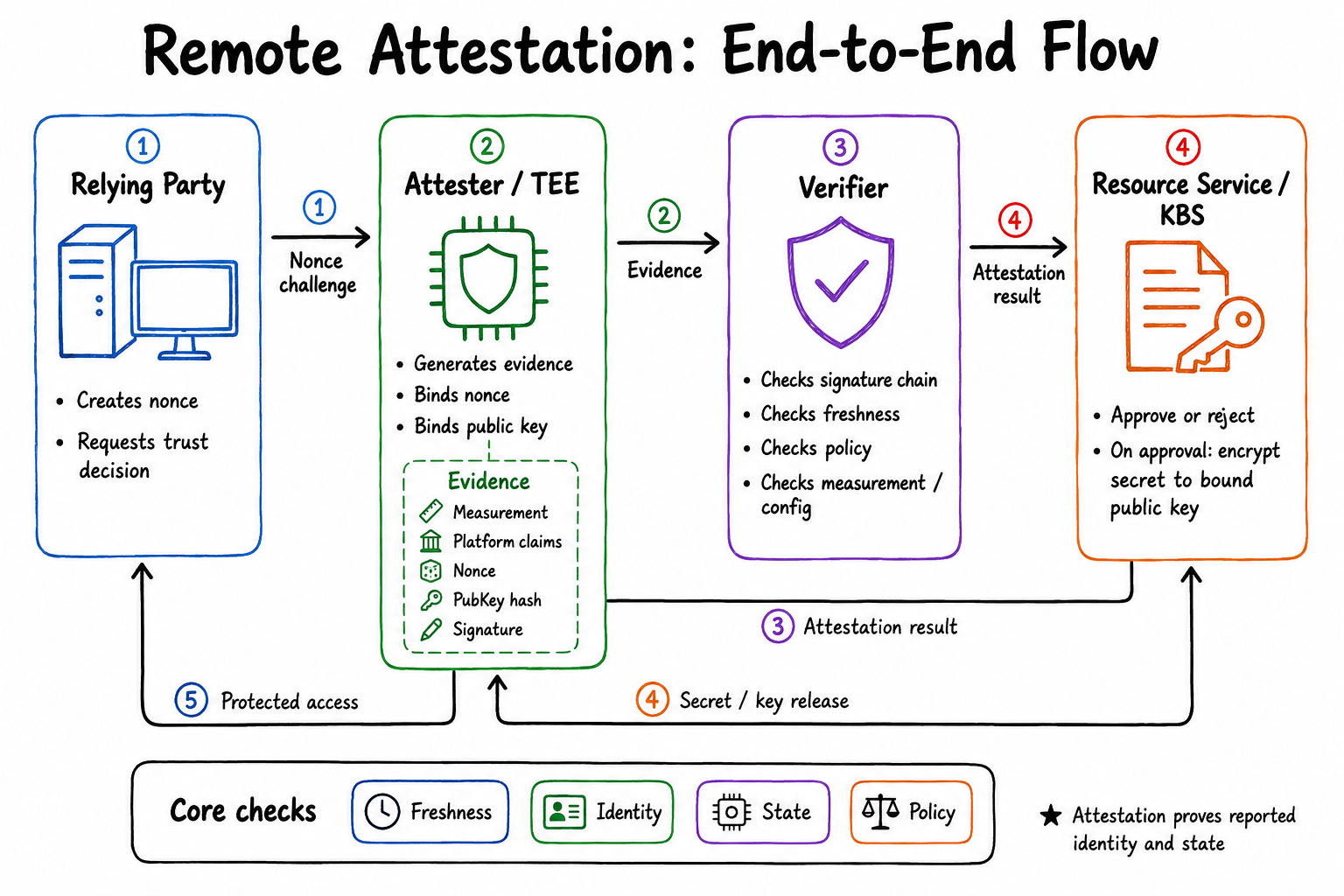 Remote Attestation Flow
