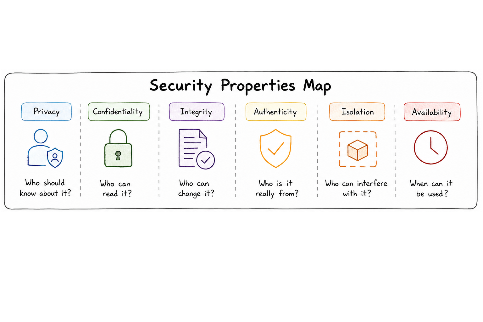 Security Properties Map