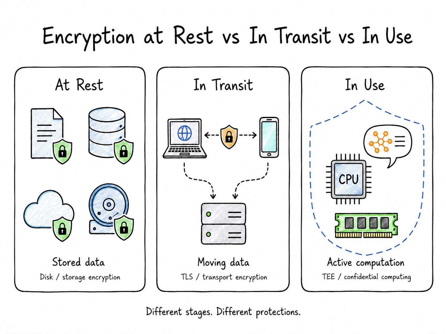 Stages of Encryption