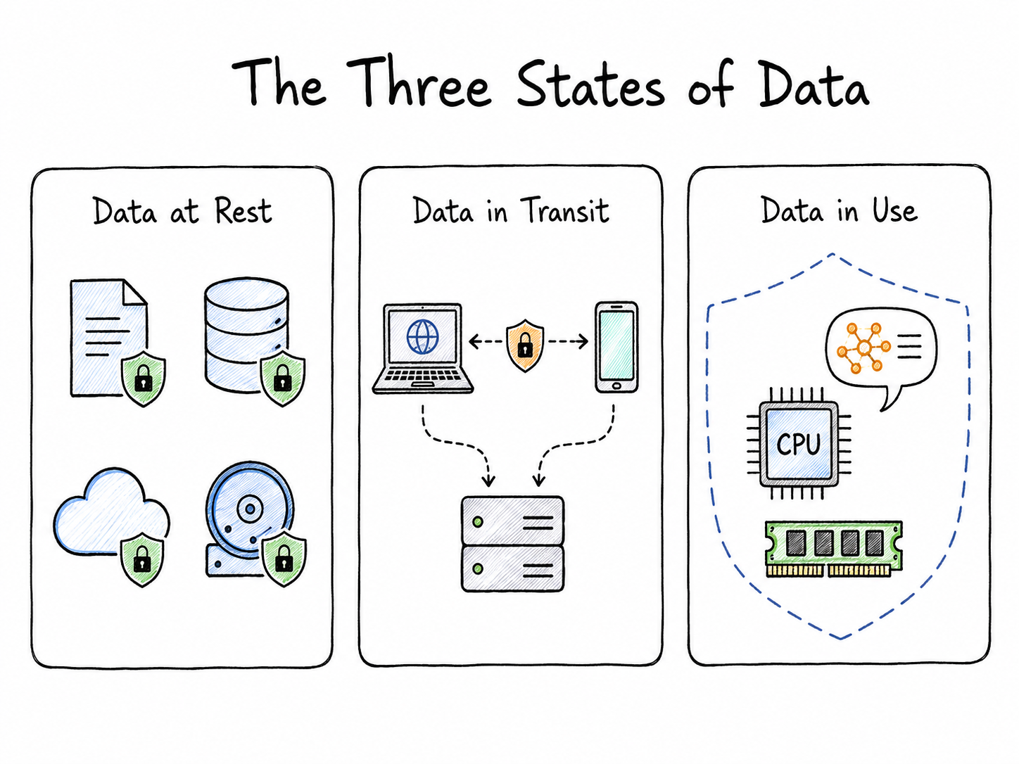States of Data
