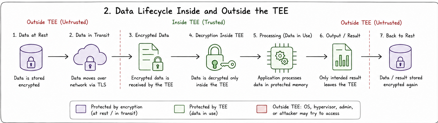 TEE Data Lifecycle